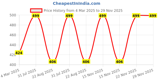 myntra.com THE RUPAWAT Perfumery House Intoxicating Fragrance Pure & Natural Alcohol-Free Attar- 12ml the rupawat perfumery house Price History Graph from 4 Mar 2025 to 29 Nov 2025