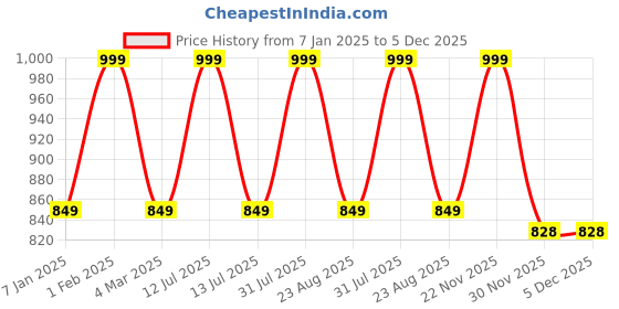 myntra.com THE RUPAWAT Perfumery House Intoxicating Fragrance Pure & Natural Alcohol Free Attar- 25ml the rupawat perfumery house Price History Graph from 7 Jan 2025 to 5 Dec 2025