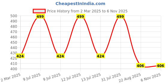myntra.com THE RUPAWAT Perfumery House Jag Amber Natural Alcohol Free Attar - 12ml the rupawat perfumery house Price History Graph from 2 Mar 2025 to 6 Nov 2025