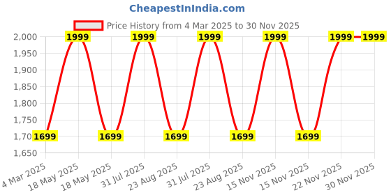 myntra.com THE RUPAWAT Perfumery House Jag Amber Pure & Natural Alcohol Free Attar - 100 ml the rupawat perfumery house Price History Graph from 4 Mar 2025 to 30 Nov 2025