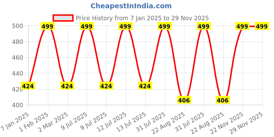 myntra.com THE RUPAWAT Perfumery House Jag Green Natural & Alcohol-Free Attar - 12 ml the rupawat perfumery house Price History Graph from 7 Jan 2025 to 29 Nov 2025