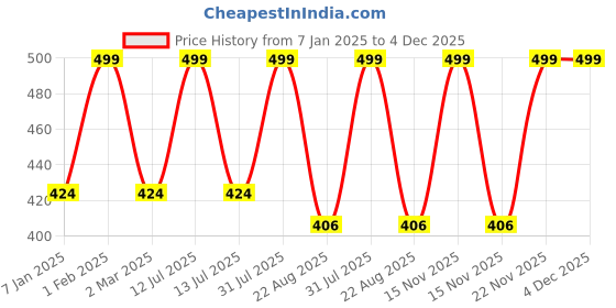 myntra.com THE RUPAWAT Perfumery House Jag Green Natural & Pure Alcohol Free Attar - 12 ml the rupawat perfumery house Price History Graph from 7 Jan 2025 to 4 Dec 2025