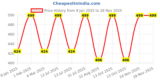 myntra.com THE RUPAWAT Perfumery House Jannat Natural & Alcohol-Free Attar - 12 ml the rupawat perfumery house Price History Graph from 8 Jan 2025 to 24 Nov 2025