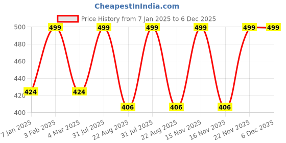 myntra.com THE RUPAWAT Perfumery House Jasmine Natural Alcohol-Free Attar - 12 ml the rupawat perfumery house Price History Graph from 7 Jan 2025 to 5 Dec 2025