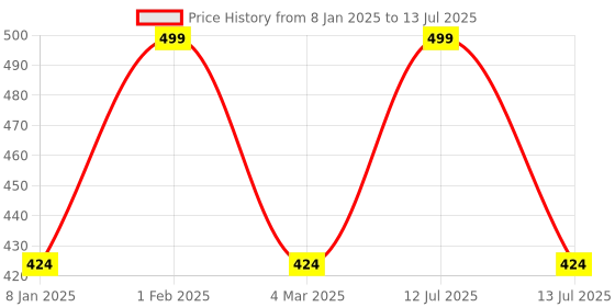 myntra.com THE RUPAWAT Perfumery House Jassy Rose 100% Pure & Natural Alcohol Free Attar - 12 ml the rupawat perfumery house Price History Graph from 8 Jan 2025 to 13 Jul 2025