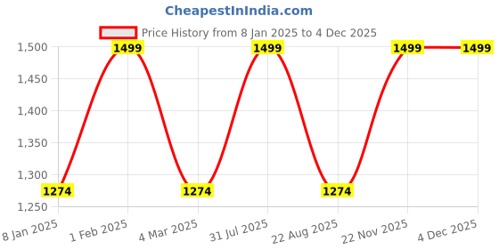 myntra.com THE RUPAWAT Perfumery House Just For You 100% Natural & Pure Alcohol Free Attar - 50 ml the rupawat perfumery house Price History Graph from 8 Jan 2025 to 3 Dec 2025