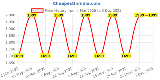 myntra.com THE RUPAWAT Perfumery House Just For You 100% Pure & Natural Alcohol Free Attar - 100 ml the rupawat perfumery house Price History Graph from 4 Mar 2025 to 3 Dec 2025