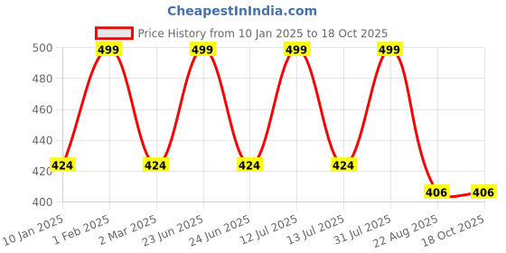myntra.com THE RUPAWAT Perfumery House Just Max Premium Pure & Natural Alcohol-Free Attar - 12 ml the rupawat perfumery house Price History Graph from 10 Jan 2025 to 18 Oct 2025