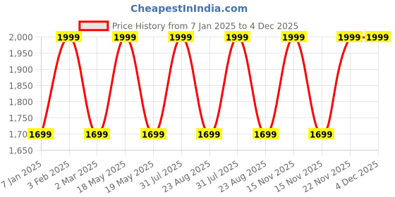 myntra.com THE RUPAWAT Perfumery House Kacha Mogra Pure & Natural Alcohol-Free Attar - 100 ml the rupawat perfumery house Price History Graph from 7 Jan 2025 to 4 Dec 2025