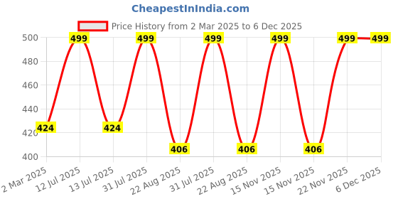 myntra.com THE RUPAWAT Perfumery House Kachi Chameli Premium Natural Alcohol Free Attar - 12 ml the rupawat perfumery house Price History Graph from 2 Mar 2025 to 6 Dec 2025