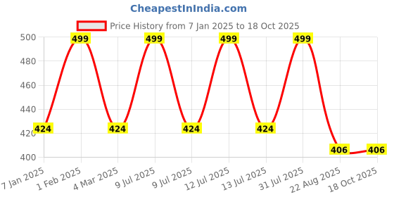 myntra.com THE RUPAWAT Perfumery House Kadam Pure & Natural Alcohol Free Attar - 12 ml the rupawat perfumery house Price History Graph from 7 Jan 2025 to 17 Oct 2025