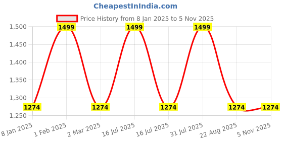 myntra.com THE RUPAWAT Perfumery House Kamsutra Natural Alcohol-Free Attar - 50 ml the rupawat perfumery house Price History Graph from 8 Jan 2025 to 2 Nov 2025