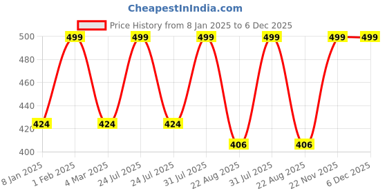 myntra.com THE RUPAWAT Perfumery House Kashimri Saffron 100% Pure & Natural Alcohol-Free Attar- 12 ml the rupawat perfumery house Price History Graph from 8 Jan 2025 to 6 Dec 2025