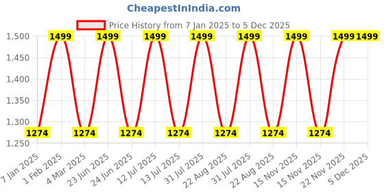 myntra.com THE RUPAWAT Perfumery House Kasturi Pure & Natural Alcohol-Free Attar - 50 ml the rupawat perfumery house Price History Graph from 7 Jan 2025 to 5 Dec 2025