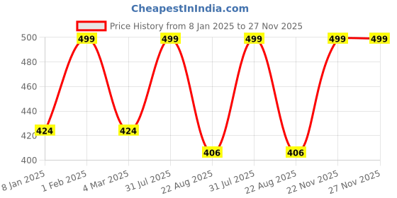 myntra.com THE RUPAWAT Perfumery House Kesar Chandan 01 100% Pure & Natural Alcohol-Free Attar- 12 ml the rupawat perfumery house Price History Graph from 8 Jan 2025 to 27 Nov 2025