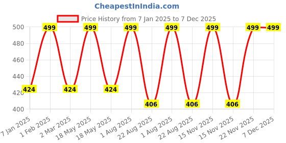 myntra.com THE RUPAWAT Perfumery House Kesar Chandan 01 Premium Natural Alcohol-Free Attar - 12 ml the rupawat perfumery house Price History Graph from 7 Jan 2025 to 6 Dec 2025