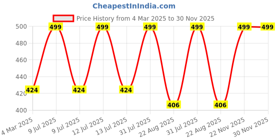 myntra.com THE RUPAWAT Perfumery House Kesar Gulab Pure & Natural Alcohol Free Attar - 12 ml the rupawat perfumery house Price History Graph from 4 Mar 2025 to 30 Nov 2025