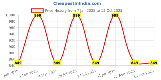 myntra.com THE RUPAWAT Perfumery House Kesar Gulab Pure & Natural Alcohol Free Attar - 25 ml the rupawat perfumery house Price History Graph from 7 Jan 2025 to 13 Oct 2025