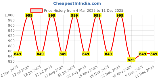 myntra.com THE RUPAWAT Perfumery House Kesar Kasturi Natural Alcohol-Free Attar - 25 ml the rupawat perfumery house Price History Graph from 4 Mar 2025 to 11 Dec 2025