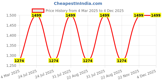 myntra.com THE RUPAWAT Perfumery House Kesar Kasturi Natural Alcohol Free Attar - 50 ml the rupawat perfumery house Price History Graph from 4 Mar 2025 to 4 Dec 2025