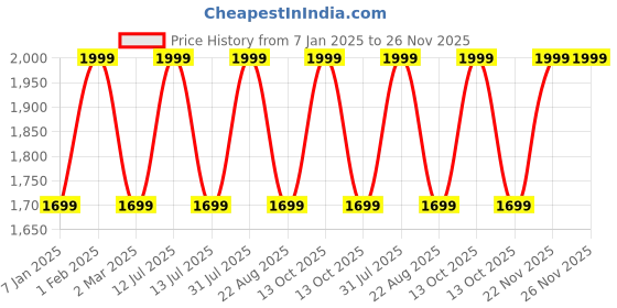 myntra.com THE RUPAWAT Perfumery House Kesar Kewda Pure & Natural Alcohol Free Attar - 100 ml the rupawat perfumery house Price History Graph from 7 Jan 2025 to 26 Nov 2025