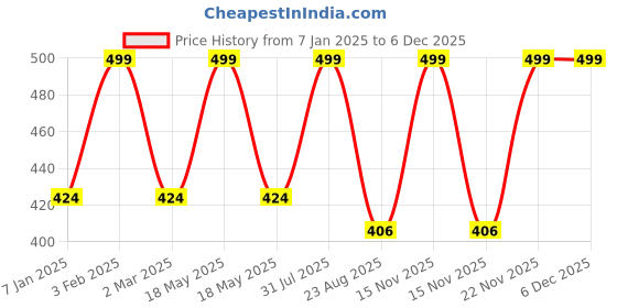 myntra.com THE RUPAWAT Perfumery House Kesariya Pure & Natural Alcohol-Free Attar - 12 ml the rupawat perfumery house Price History Graph from 7 Jan 2025 to 5 Dec 2025