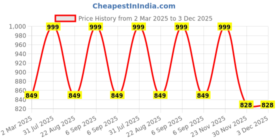 myntra.com THE RUPAWAT Perfumery House Khus 1008 Natural & Alcohol-Free Attar - 25 ml the rupawat perfumery house Price History Graph from 2 Mar 2025 to 2 Dec 2025