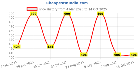 myntra.com THE RUPAWAT Perfumery House Khus Khas Natural & Alcohol-Free Attar - 12 ml the rupawat perfumery house Price History Graph from 4 Mar 2025 to 13 Oct 2025