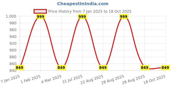 myntra.com THE RUPAWAT Perfumery House Khus Khas Natural & Alcohol-Free Attar - 25 ml the rupawat perfumery house Price History Graph from 7 Jan 2025 to 18 Oct 2025