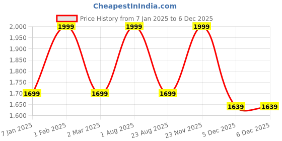 myntra.com THE RUPAWAT Perfumery House Khus Madurai Natural & Alcohol Free Attar - 100 ml the rupawat perfumery house Price History Graph from 7 Jan 2025 to 5 Dec 2025