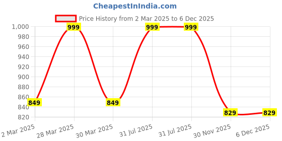 myntra.com THE RUPAWAT Perfumery House Khus Madurai Natural & Alcohol-Free Attar - 25 ml the rupawat perfumery house Price History Graph from 2 Mar 2025 to 5 Dec 2025