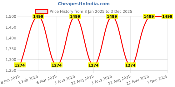 myntra.com THE RUPAWAT Perfumery House Khus Natural & Alcohol Free Attar - 50 ml the rupawat perfumery house Price History Graph from 8 Jan 2025 to 3 Dec 2025