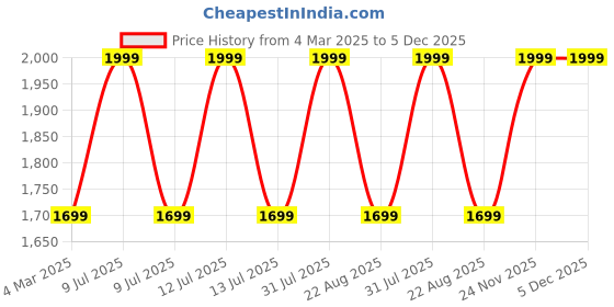 myntra.com THE RUPAWAT Perfumery House Khus Pure & Natural Alcohol-Free Attar - 100 ml the rupawat perfumery house Price History Graph from 4 Mar 2025 to 4 Dec 2025