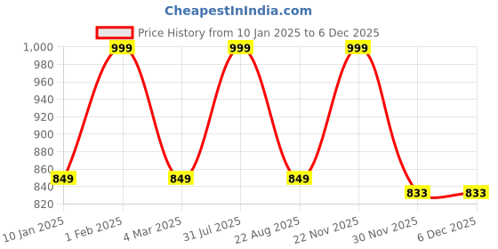myntra.com THE RUPAWAT Perfumery House King Of Wood Natural & Alcohol-Free Attar - 25 ml the rupawat perfumery house Price History Graph from 10 Jan 2025 to 5 Dec 2025