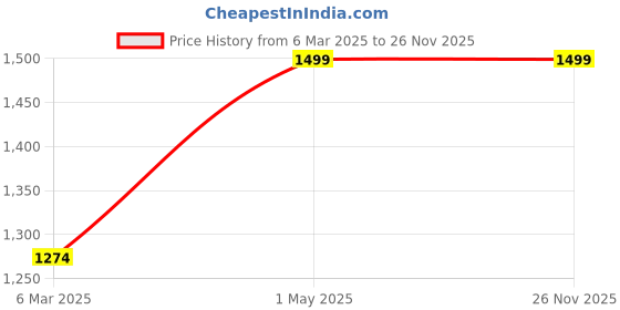 myntra.com THE RUPAWAT Perfumery House King Of Wood Natural & Alcohol-Free Attar - 50 ml the rupawat perfumery house Price History Graph from 6 Mar 2025 to 24 Nov 2025