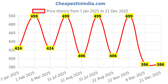 myntra.com THE RUPAWAT Perfumery House Knights Premium Natural & Alcohol-Free Attar - 12 ml the rupawat perfumery house Price History Graph from 7 Jan 2025 to 21 Dec 2025