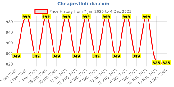myntra.com THE RUPAWAT Perfumery House Knock Knock Natural & Alcohol Free Attar - 25 ml the rupawat perfumery house Price History Graph from 7 Jan 2025 to 4 Dec 2025