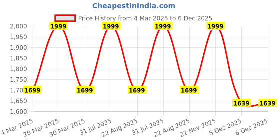 myntra.com THE RUPAWAT Perfumery House Lavish Legacies Natural & Alcohol Free Attar - 100 ml the rupawat perfumery house Price History Graph from 4 Mar 2025 to 5 Dec 2025