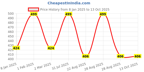 myntra.com THE RUPAWAT Perfumery House Legacy Natural & Alcohol Free Attar - 12 ml the rupawat perfumery house Price History Graph from 8 Jan 2025 to 12 Oct 2025