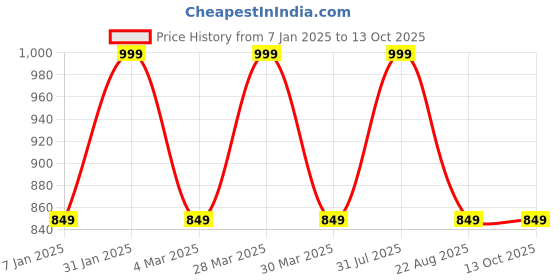 myntra.com THE RUPAWAT Perfumery House Lemon Citrus Natural &Alcohol Free Attar - 25 ml the rupawat perfumery house Price History Graph from 7 Jan 2025 to 13 Oct 2025