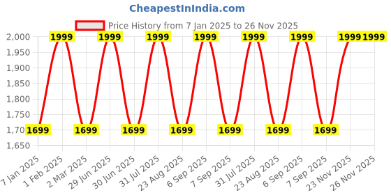 myntra.com THE RUPAWAT Perfumery House Lemon Sweet Lime Natural & Alcohol Free Attar - 100 ml the rupawat perfumery house Price History Graph from 7 Jan 2025 to 26 Nov 2025
