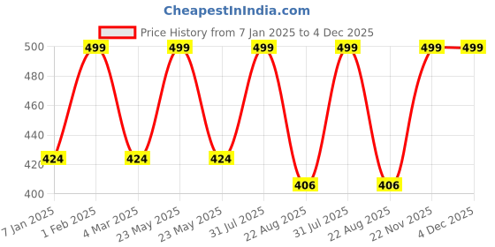 myntra.com THE RUPAWAT Perfumery House Lemon Sweet Lime Natural & Alcohol Free Attar - 12 ml the rupawat perfumery house Price History Graph from 7 Jan 2025 to 4 Dec 2025