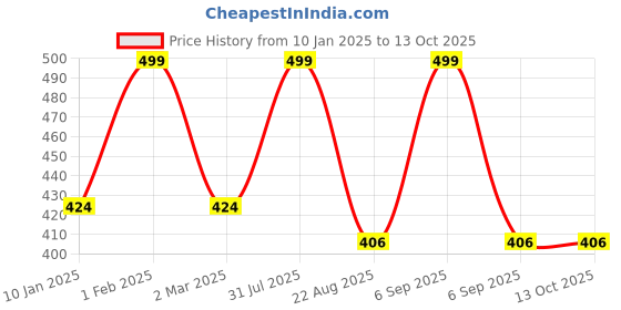 myntra.com THE RUPAWAT Perfumery House Lighter Than Air Natural & Alcohol-Free Attar - 12 ml the rupawat perfumery house Price History Graph from 10 Jan 2025 to 12 Oct 2025