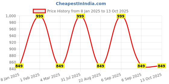 myntra.com THE RUPAWAT Perfumery House Lighter Than Air Natural & Alcohol-Free Attar - 25 ml the rupawat perfumery house Price History Graph from 8 Jan 2025 to 12 Oct 2025