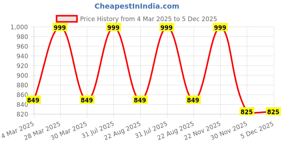 myntra.com THE RUPAWAT Perfumery House Little Miss Natural & Alcohol-Free Attar - 25 ml the rupawat perfumery house Price History Graph from 4 Mar 2025 to 5 Dec 2025