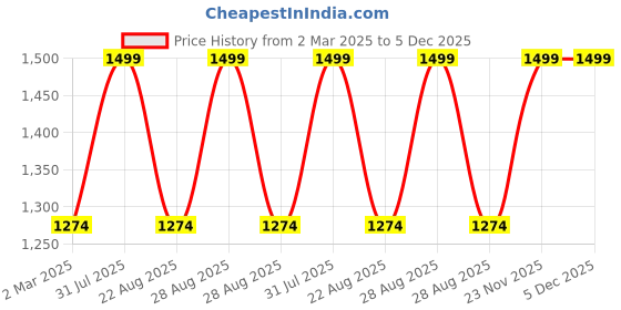 myntra.com THE RUPAWAT Perfumery House Loose Fine Oudh Incence Natural & Alcohol Free Attar - 50 ml the rupawat perfumery house Price History Graph from 2 Mar 2025 to 5 Dec 2025