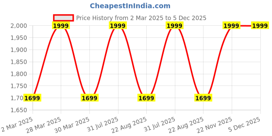 myntra.com THE RUPAWAT Perfumery House Lord Natural & Alcohol Free Attar - 100 ml the rupawat perfumery house Price History Graph from 2 Mar 2025 to 5 Dec 2025