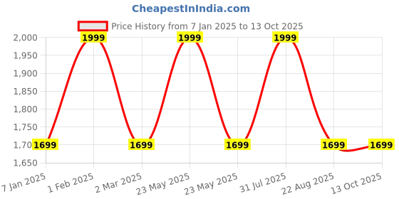 myntra.com THE RUPAWAT Perfumery House Lotus Natural & Alcohol Free Attar - 100 ml the rupawat perfumery house Price History Graph from 7 Jan 2025 to 13 Oct 2025