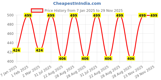 myntra.com THE RUPAWAT Perfumery House Lotus Natural & Alcohol-Free Attar - 12 ml the rupawat perfumery house Price History Graph from 7 Jan 2025 to 28 Nov 2025