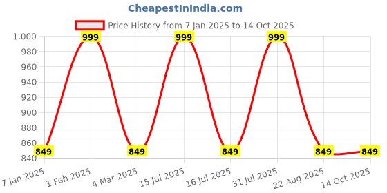 myntra.com THE RUPAWAT Perfumery House Lotus Natural & Alcohol Free Attar - 25 ml the rupawat perfumery house Price History Graph from 7 Jan 2025 to 13 Oct 2025